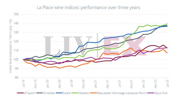 Liv-ex indices for fine wines released via Place de Bordeaux