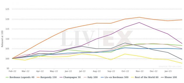 Liv-ex 1000 indices chart (Source: Liv-ex)