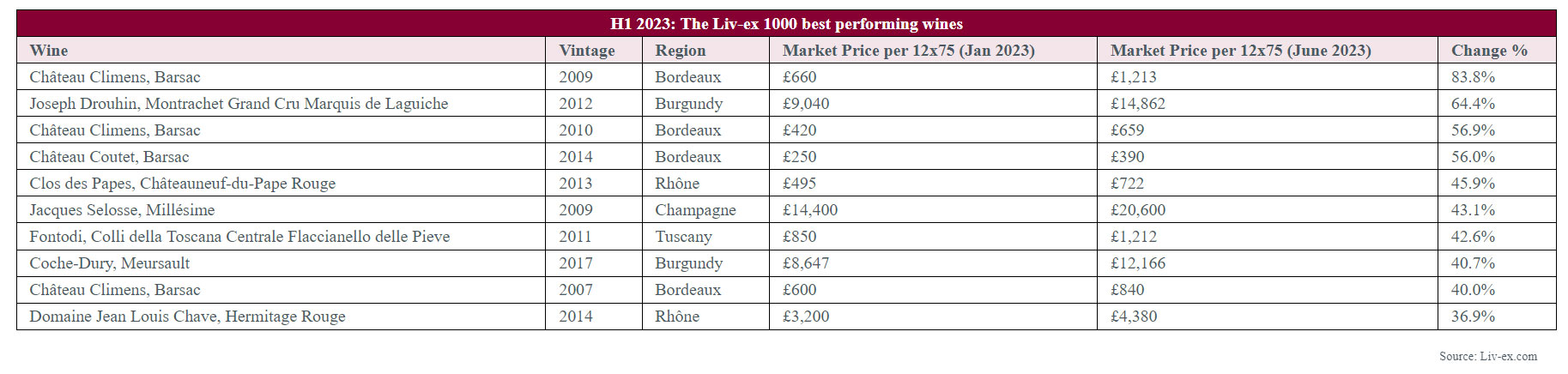 Liv-ex wine prices 2023