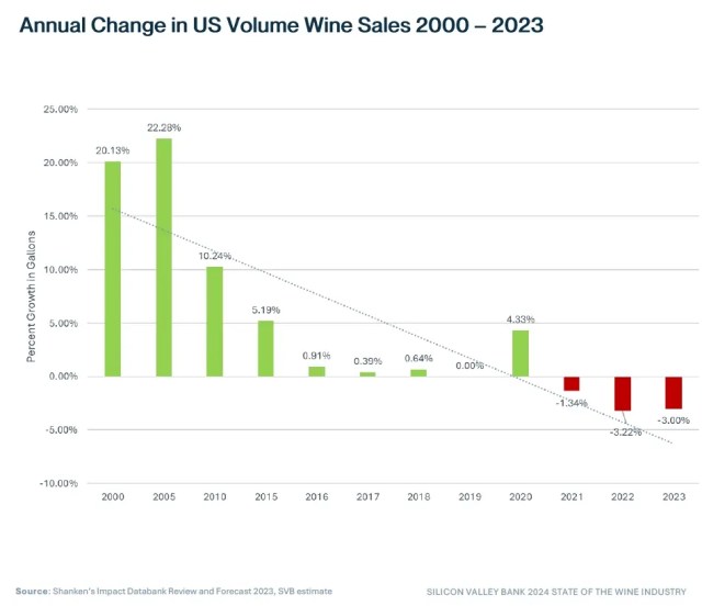 Annual US Vol Wine Sales 2000-2023 (image: SVB)