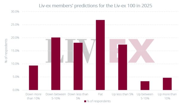 Liv-ex, fine wine prices survey for 2025.